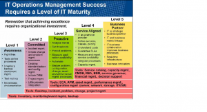 IT operations management success