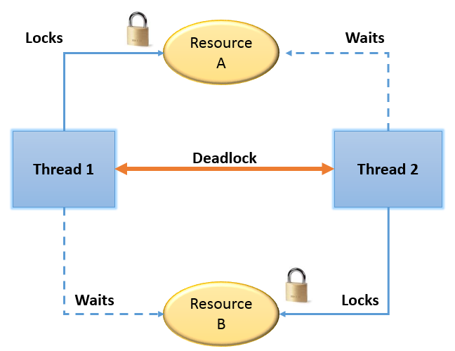 mysql deadlock found