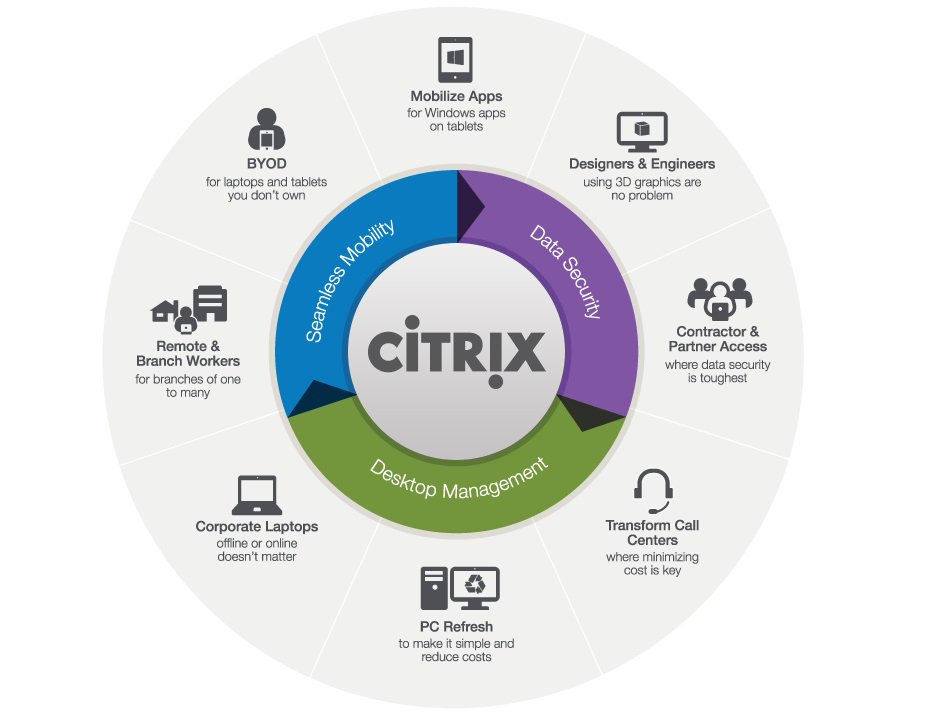 Use cases of Citrix solutions