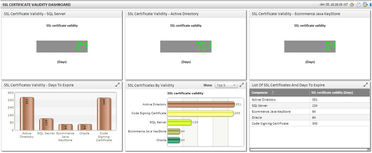 eG Enterprise comes with visually intuitive and rich graphical dashboards that help keep track of SSL certificate expiration across the organization