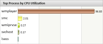 Top process by CPU utilization