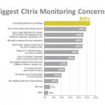 Biggest Citrix Performance Monitoring Concerns