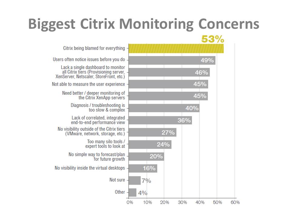 Citrix Performance Concerns