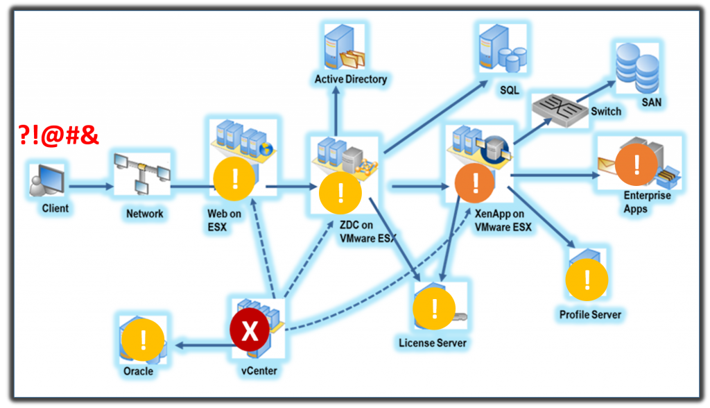 Real costs of downtime and slow time and how to decrease downtime performance.