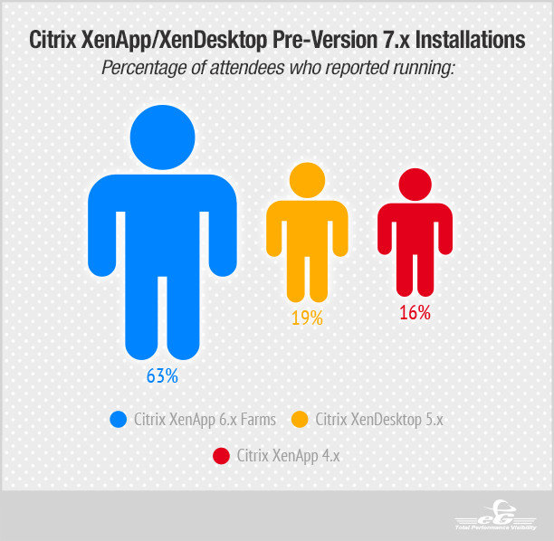 eG Innovations Poll: Citrix XenApp / XenDesktop Pre-Version 7.x Installations
