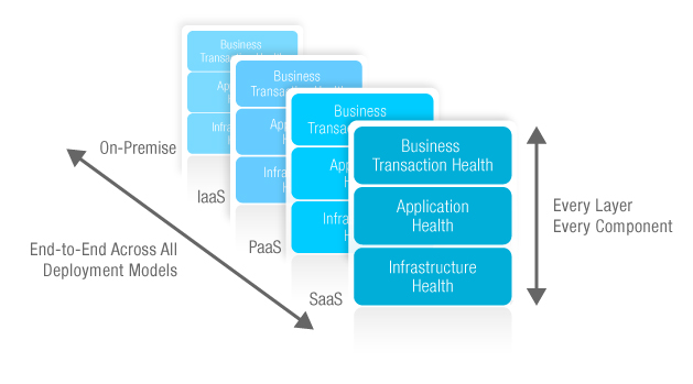 The end user experience monitoring process ensures maximum IT performance