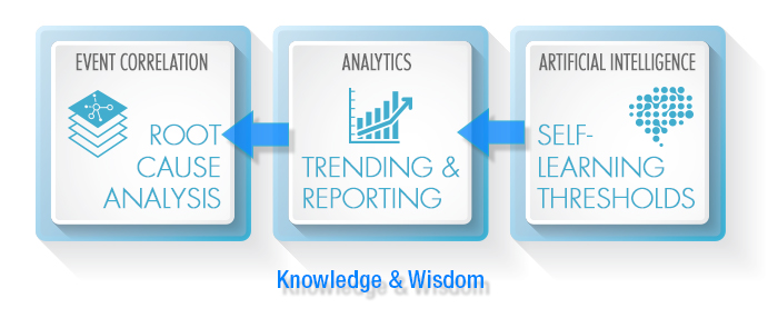 Right to left flow of event correlation information