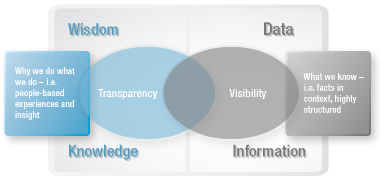 Moving event correlation information from raw data to actionable information