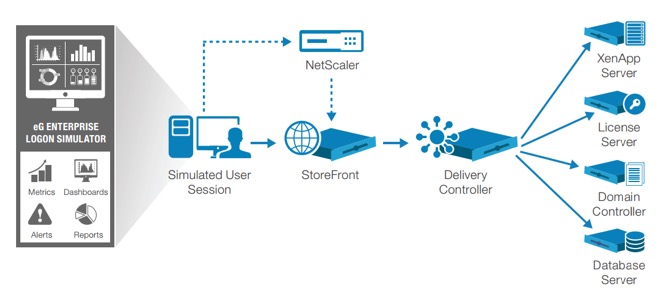 Citrix logon simulation provides Citrix administrators with key information to manage logon scenarios.