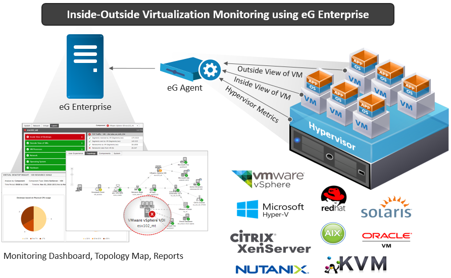 Inside-Outside Virtualization Monitoring with eG Enterprise