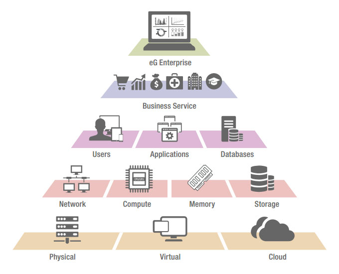 Unified Monitoring from eG Innovations