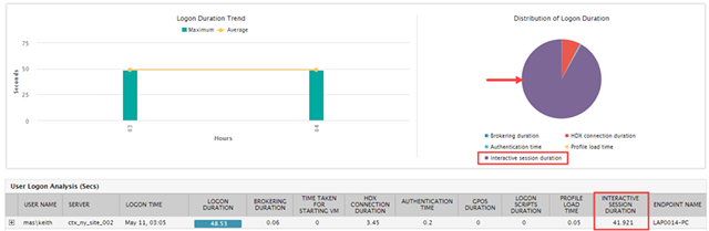 eG Enterprise: Citrix Logon Duration