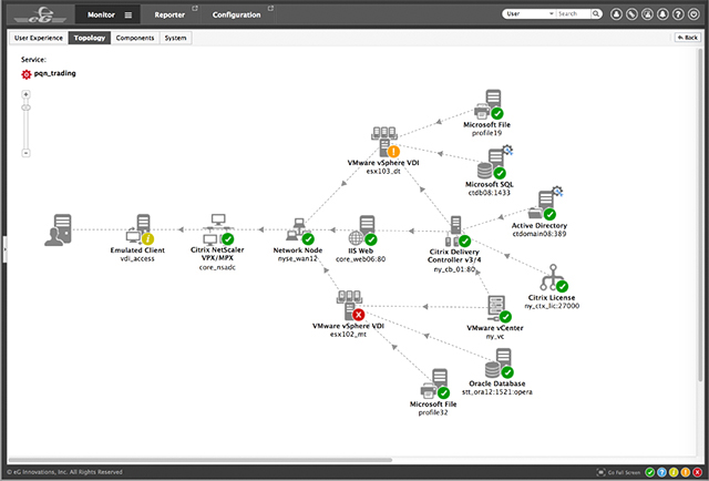 Unified Monitoring: Correlated View of an IT Service