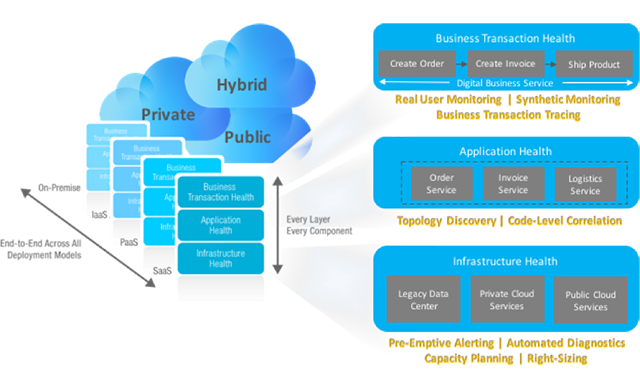 Unified Monitoring Solution from the IT Monitoring leaders at eG Innovations