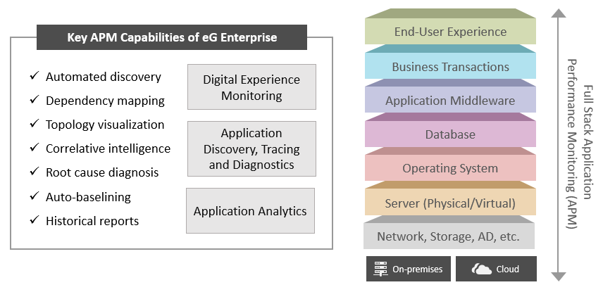 Full Stack Monitoring with eG Enterprise