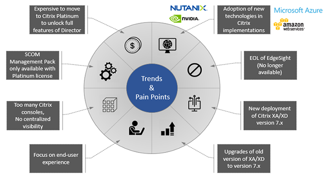 Factors Driving Citrix Performance Monitoring