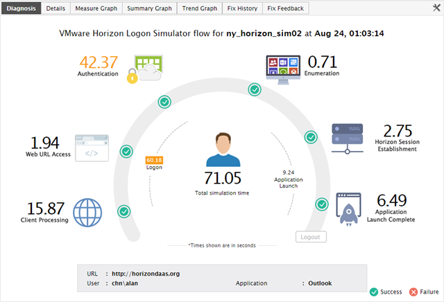 FREE VMware Horizon Logon Simulator from eG Innovations