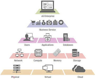 Figure 3 - Share knowledge across all IT stakeholders 