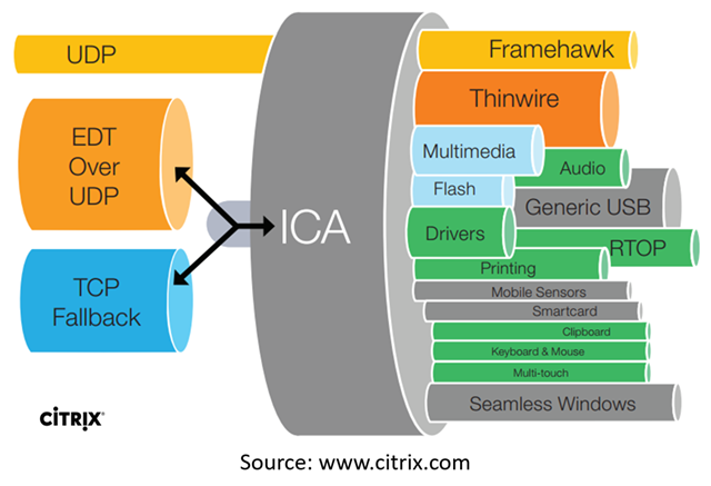 Citrix HDX Adaptive Transport