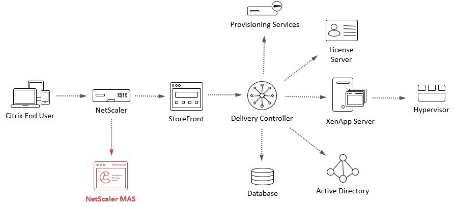 NetScaler MAS and Citrix NetScaler diagram