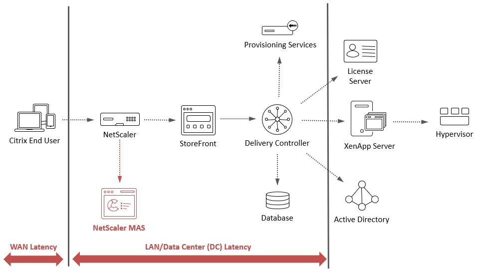 How NetScaler MAS Breaks Down WAN Latency and DC Latency