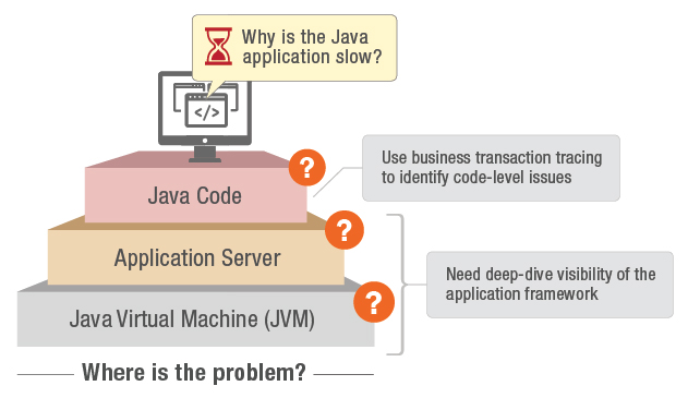 What is application performance monitoring? | What is APM?