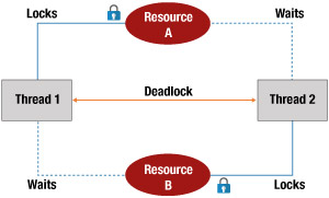 Slow Java applications due to deadlocks