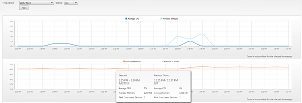 Monitoring of Application Failures