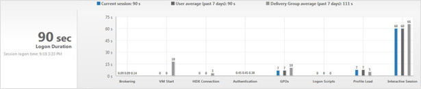 Monitoring of Real User Logons 