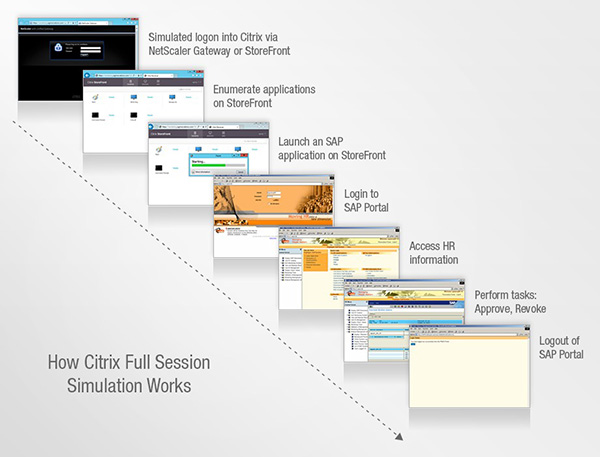 Citrix Workspace Monitoring and Director Alerts Diagram – full session simulation in eG Enterprise