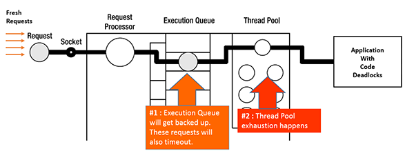 Deadlocks cause slow Java applications – Diagnosis and Troubleshooting diagram