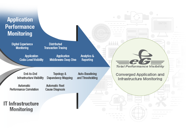 Converged application and infrastructure monitoring solution