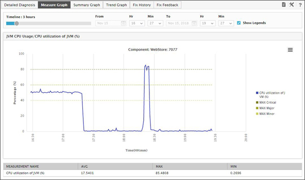 JVM High CPU Graph