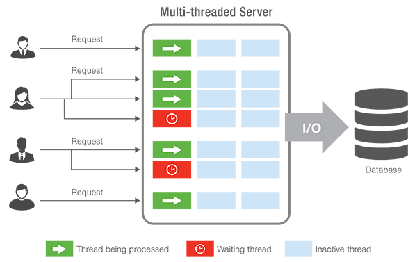 Application Server with multiple Java threads