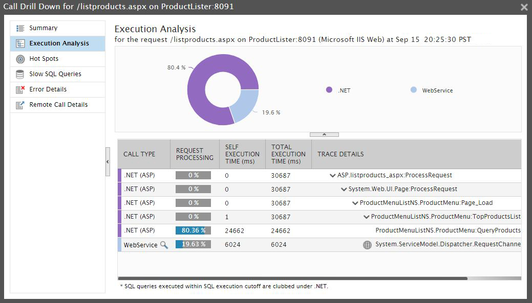 .Net Execution Analysis screenshot sourcing a .NET performance issue to a specific call within a call stack