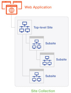 SharePoint performance monitoring of web application