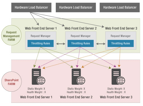 SharePoint performance monitoring for request management