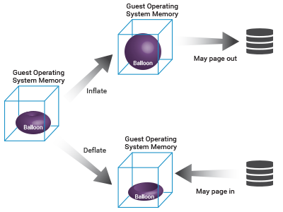 VMware balloon memory