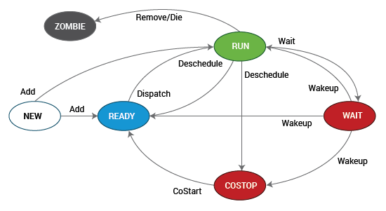 VM CPU ready monitoring