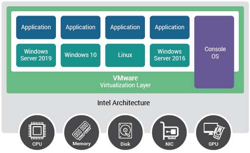 Virtualization management and monitoring within the VMware and vSphere/ESX architecture