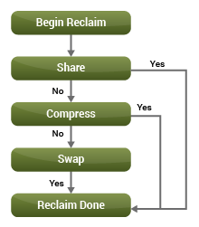 Memory swapping in VMware