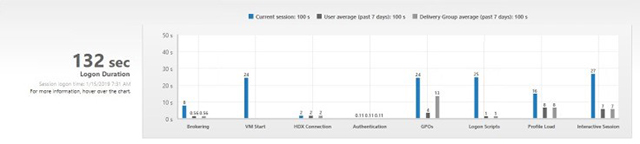 Citrix Director from eG Enterprise shows causes of slow logon issues