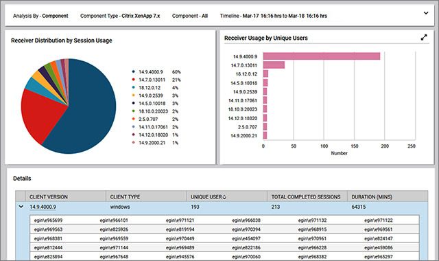 The Citrix Receiver usage report in eG Enterprise shows the different versions and types of Citrix Receivers used by end-users across the Citrix Site