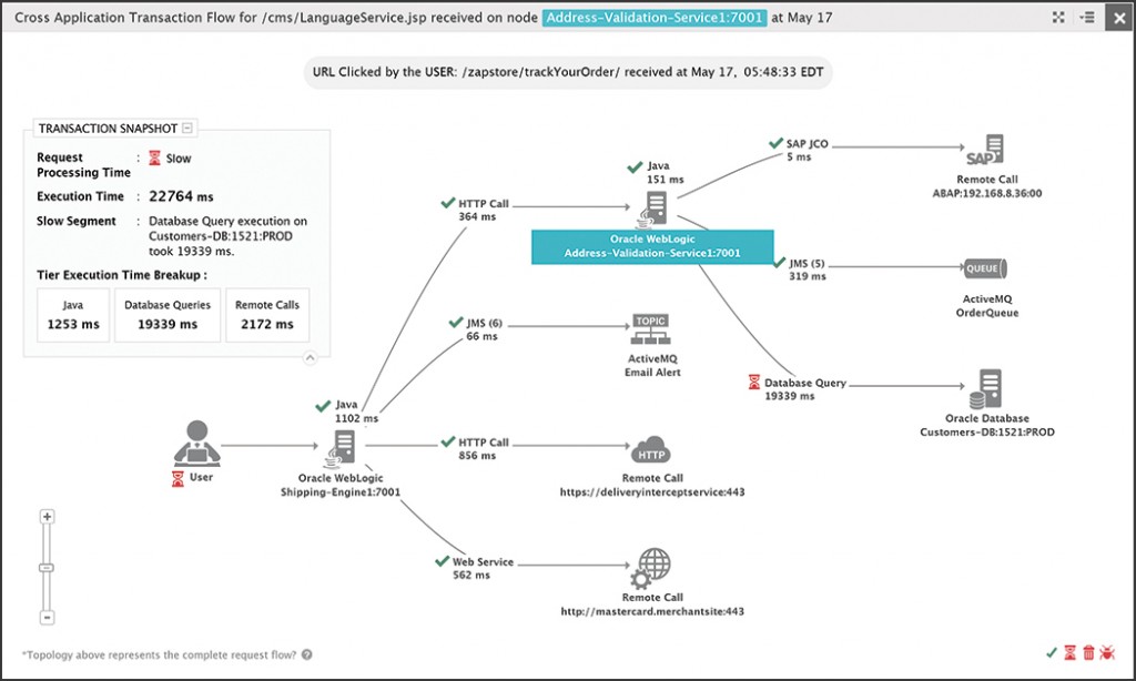 Application slowness troubleshooting with code-level diagnosis and tracing