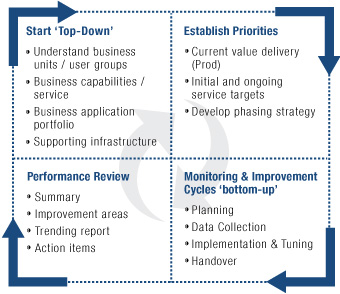 Managing Citrix improvement cycles requires an established plan to review and update monitoring processes