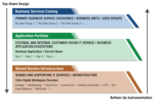 A top-down and bottom-up Citrix management strategy allows the enterprise to better handle the Citrix environment