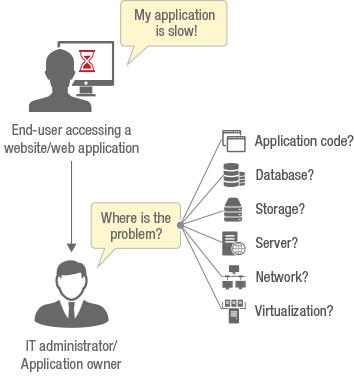 Troubleshooting application slowness