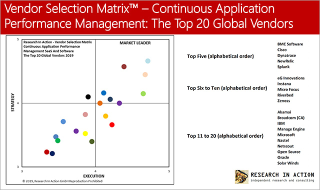 Vendor selection matrix for best continuous applicaton peformance management