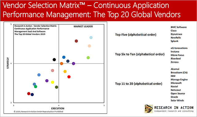 Vendor selection matrix for best continuous applicaton peformance management