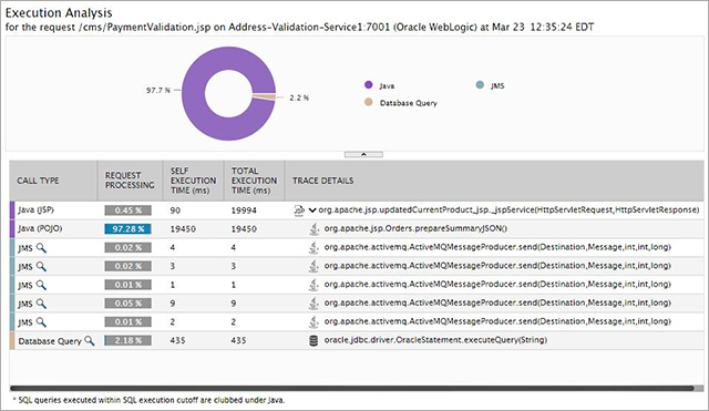 Code-level diagnosis identifies the exact line of Java code that is slow to execute